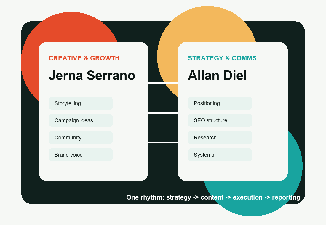 A dependable delivery rhythm keeps strategy, content, research, and review moving together.