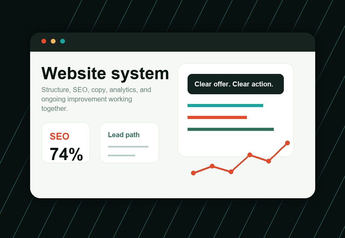 A practical website system connects content, trust signals, search visibility, and conversion.